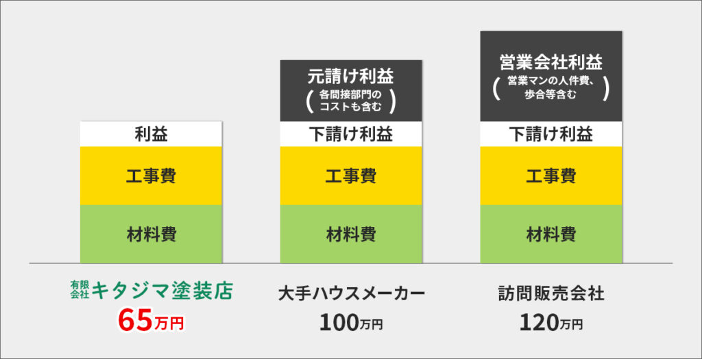 費用の違い